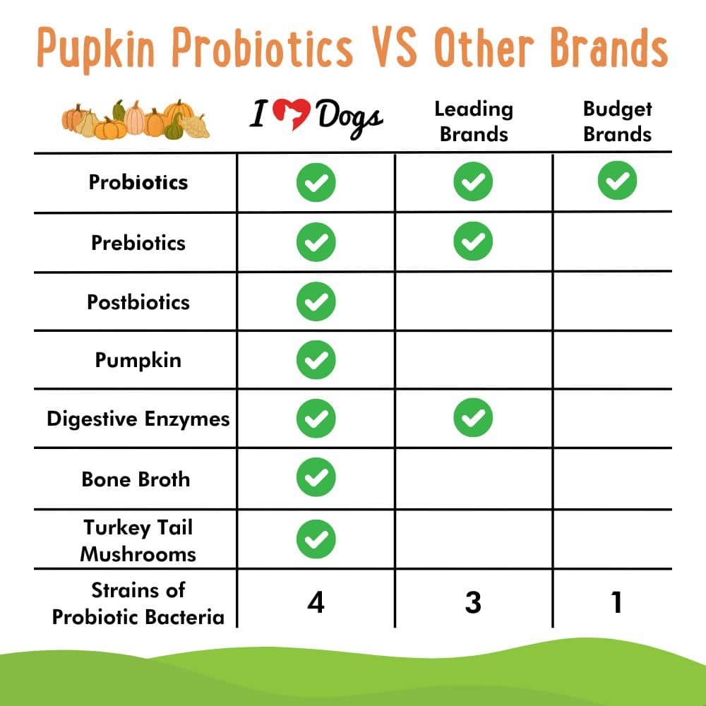iHeartDogs Pupkin™ Probiotics, Prebiotics, & Postbiotics for Dogs with Pumpkin, Gut Soothing Bone Broth & Mushrooms- 30 scoops