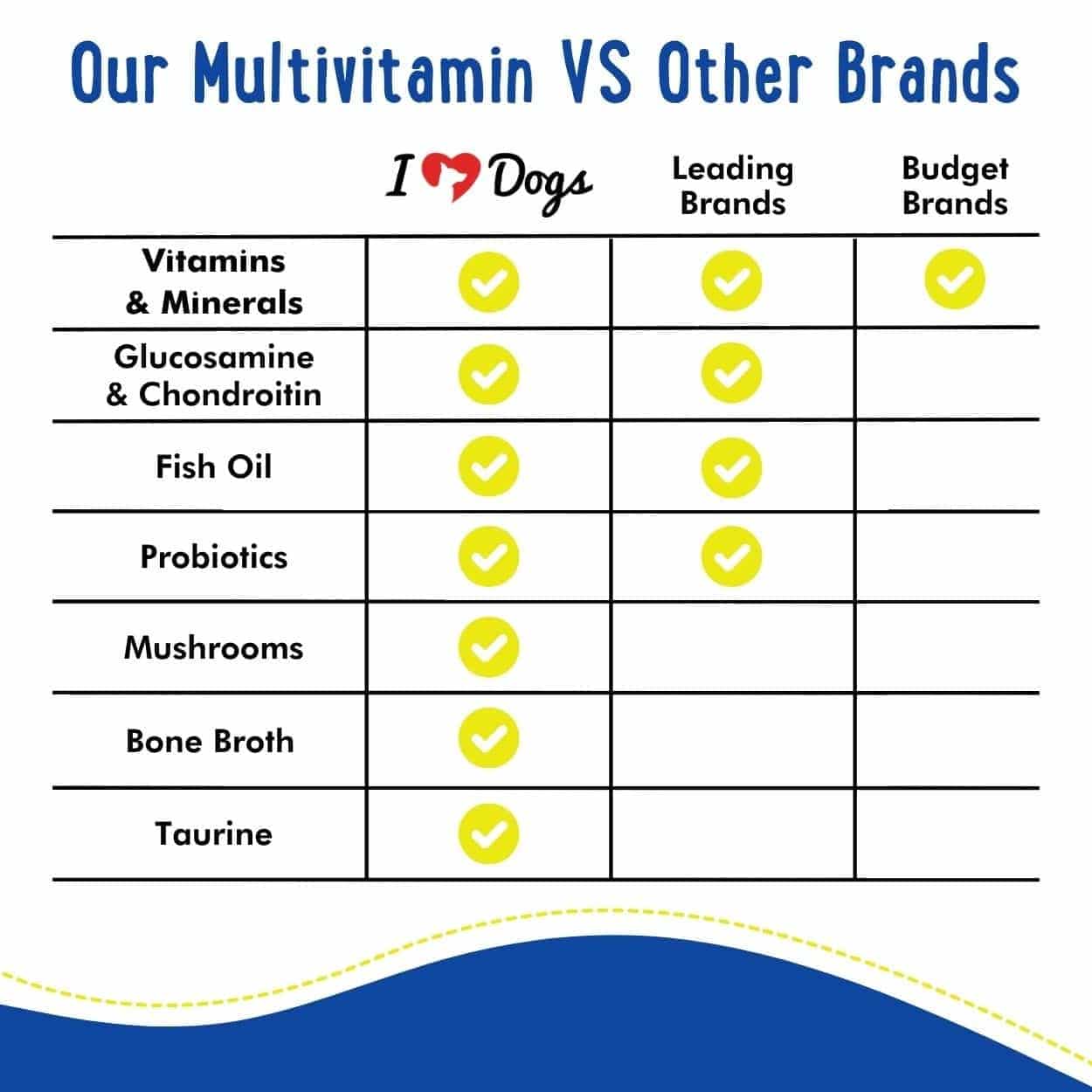 BUY 2 and SAVE!  iHeartDogs 24-in-1 Adult Multivitamin Daily+ Total Health Support Powder with Probiotics, Omega-3, Glucosamine, Mushrooms & Bone Broth