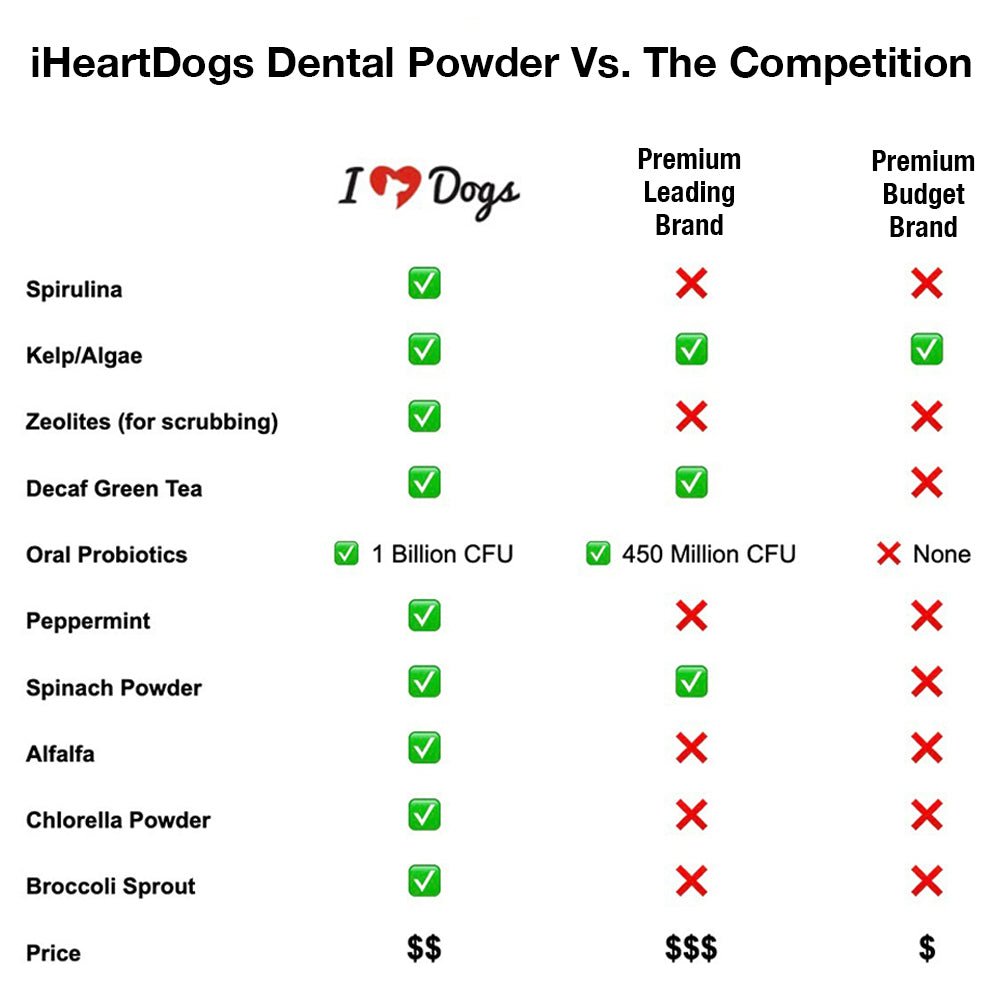 Buy 3 and Save! iHeartDogs Dental Powder- Fresh Breath & Teeth Cleaning Made Easy -Natural Zeolites, Peppermint Flavor, Spirulina, Chlorella, Green Tea, Alfalfa with Probiotics